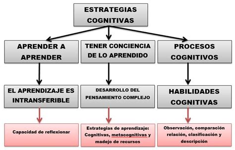 Civuldrs2020 Mapa Conceptual Estrategias Cognitivas
