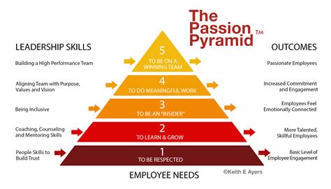 Three Keys To Employee Retention Engagement Passion And Trust