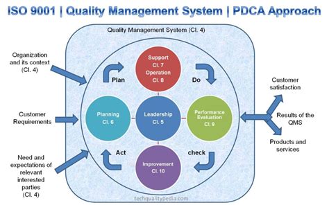 Iso 9001 Pdca Cycle