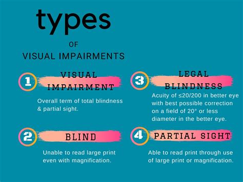 Visual Impairment Types