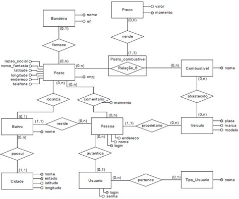 Diagrama Entidade Relacionamento Do Banco De Dados Desenvolvido Hot Sex Picture
