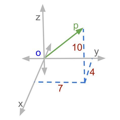 Vector Algebra Mathematical Representation Of Vectors