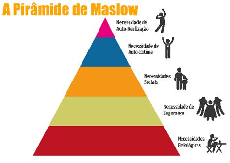 Brazil Sfe® A Pirâmide De Maslow