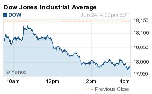 Get all information on the dow jones index including historical chart, news and constituents. Why the Dow Fell Today - DJIA Down 178 Points - Nasdaq.com