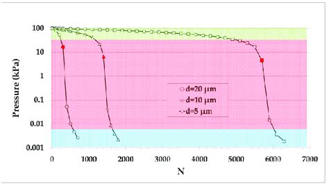 Maximum Mass Flow Rate Corresponding To Zero Pressure Difference Of