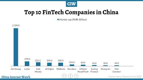 Top 10 Fintech Companies In China In 2020 China Internet Watch