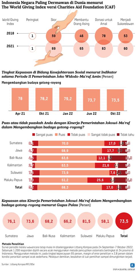 Gotong Royong, Modal Bangkit Bersama Membangun Bangsa - Kompas.id