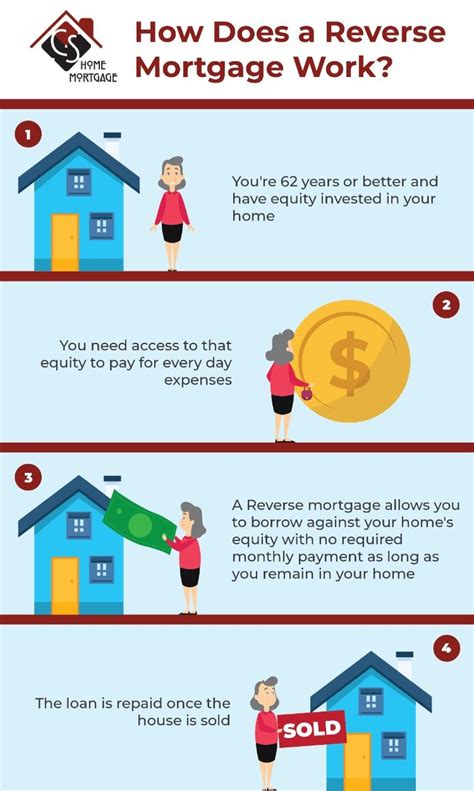Buyers Remorse Heres How To Get Out Of A Reverse Mortgage Access Your Homes Equity