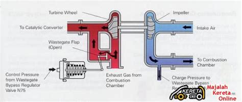 How Turbocharger Works Wastegate