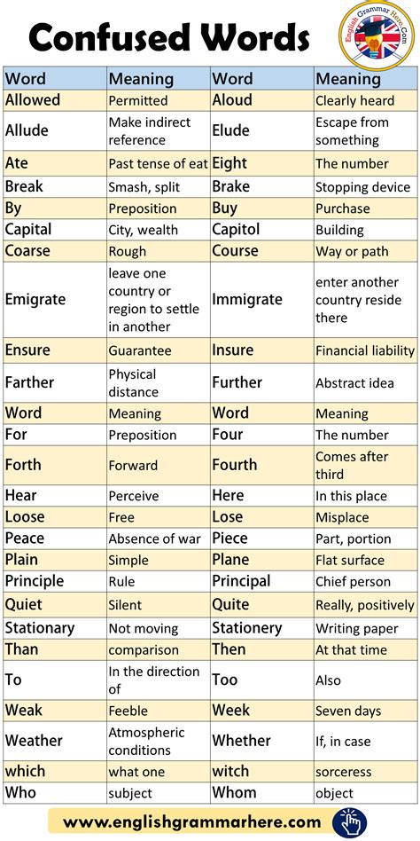 Confused Words List And Meaning English Grammar Here English