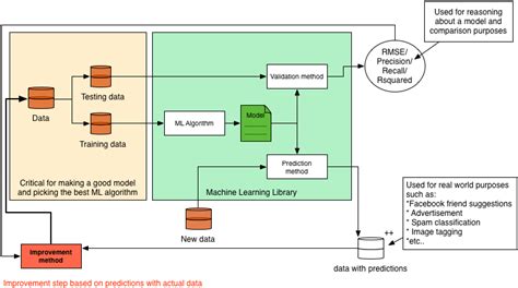 Machine Learning for Developers by Mike de Waard | Machine learning, Learning, Algorithm