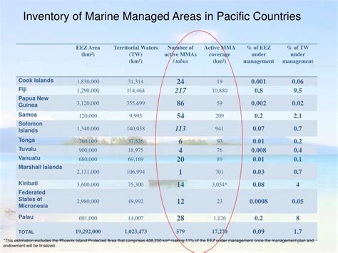 Ppt Status And Potential Of Locally Managed Marine Areas In The