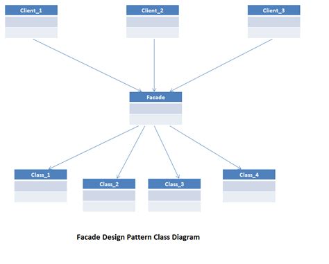 Facade Design Pattern Explained With Simple Example Structural Design