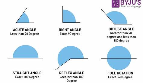 Types of Angles Acute, Obtuse, Straight, Right, Reflex Angles