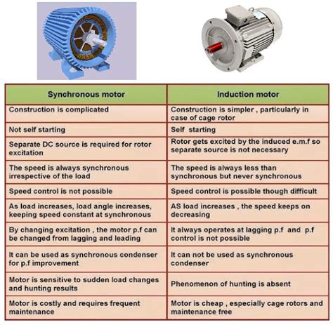 Comparison Between Synchronous Motor And Induction Motor Electrical