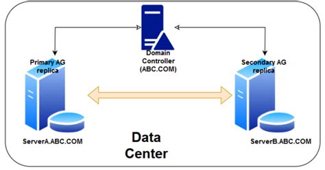 Deploy A Domain Independent Windows Failover Cluster For Sql Server