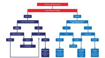 M159 Clinical Guide Flowchart 01 Thrombosis Canada Thrombose Canada