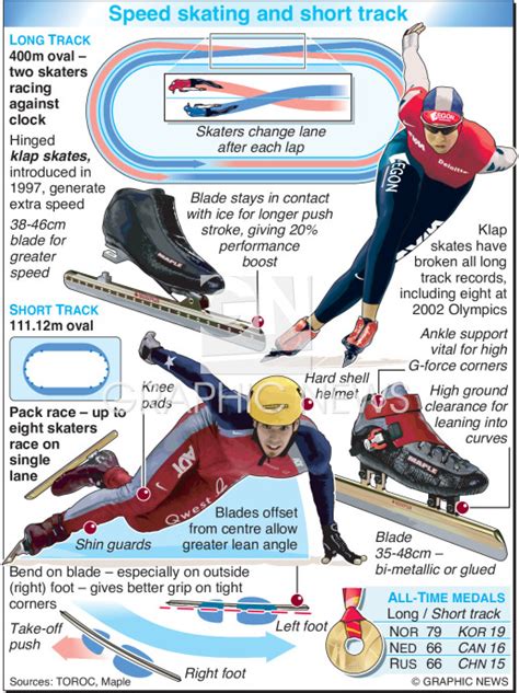 Olympics 2006 Speed Skating And Short Track Infographic