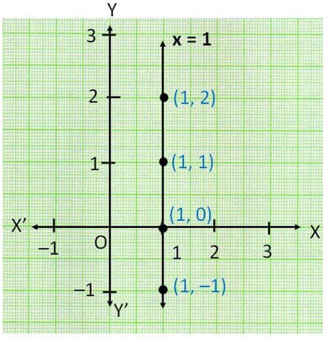 Equation Of Line Parallel To X Axis And Y Axis Lines Parallel X Or Y