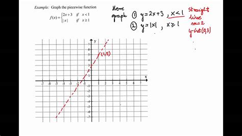Piecewise Function Graph Youtube