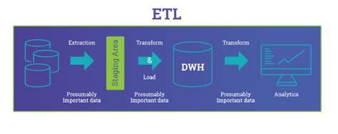 From Etl To Elt The Evolution Of Data Engineering