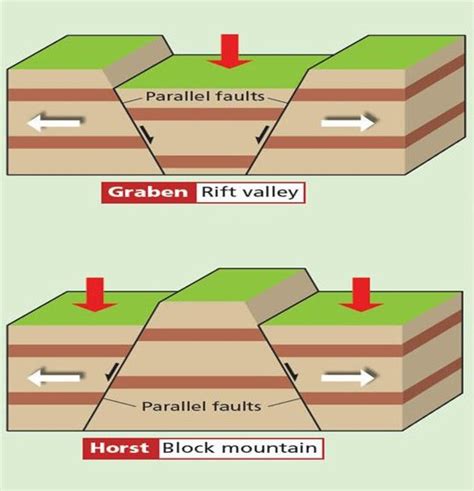 Fault Block Mountain Diagram