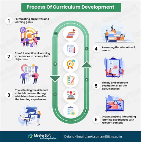 Curriculum Development Types Principles And Process Of Curriculum