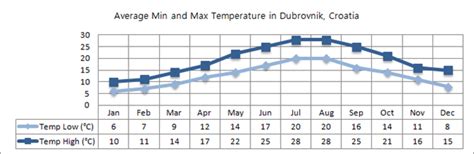 Dubrovnik Croatia Weather By Month Images