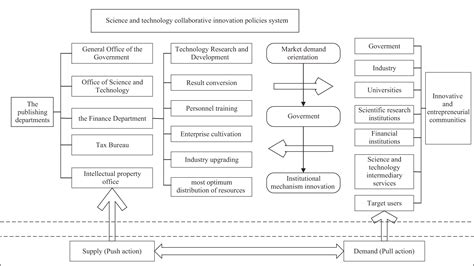 The Construction Of Science And Technology Innovation Policy Design
