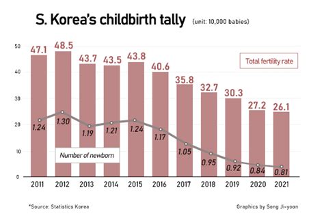 S Korea`s Birth Rate Hits Fresh Low Last Year May Hit 07 This Year