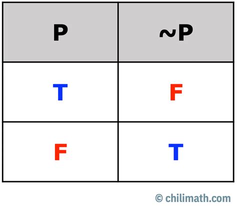 Intro To Truth Tables Statements And Connectives Chilimath
