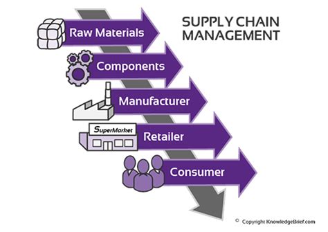 For an internet retailer, for example, upstream scm would. Supply Chain Processes to consider when starting a company ...