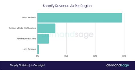 Shopify Statistics — Revenue Facts And Infographics 2023