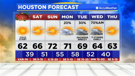 Houston Weather Less Wind And Warmer Temps For Christmas Day Abc13