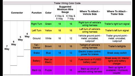 3/4 inch by 1 inch 6 way rectangle connectors right turn signal (green), left turn signal (yellow), taillight (brown), ground (white). 7 Pin To 4 Pin Trailer Wiring Diagram | Trailer Wiring Diagram