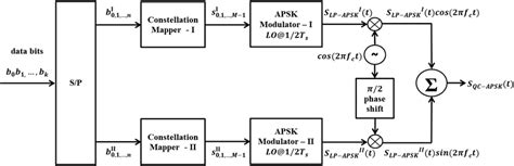 Block Diagram Of Quadrature‐carrier Apsk Modulator Download