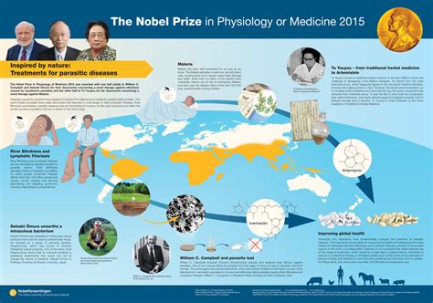 The Posters For The Nobel Prize In Physiology Or Medicine The Nobel Prize In Physiology Or