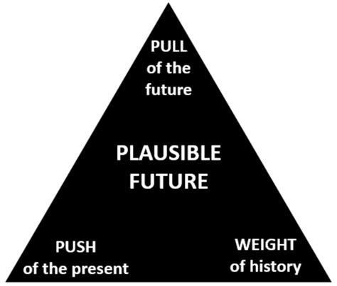 The Futures Triangle Download Scientific Diagram