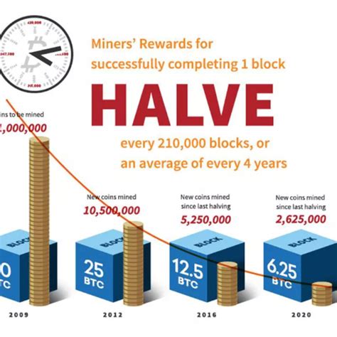And just like gold, bitcoin has a limited and finite supply, meaning there will come as you will see in the infographic below provided by bitfortune, the cryptocurrency's protocol is such that there are only 21 million bitcoins that can. Limits of Supply | 21 million Bitcoins