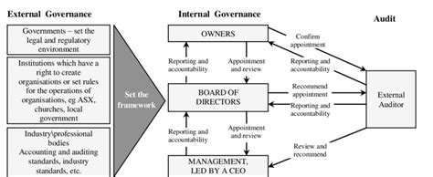 Corporate Governance Framework In The 21st Century Download