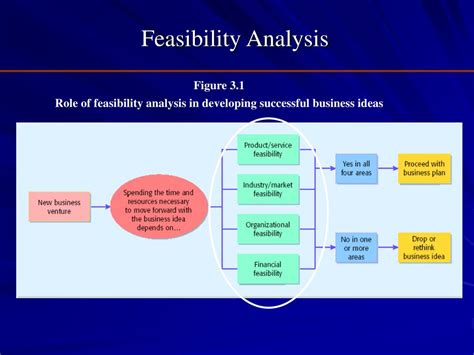 The Six Key Components Of A Feasibility Study Study B
