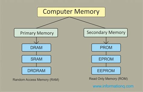 Two Types Computer Memory Primary And Secondary Memory Inforamtionq