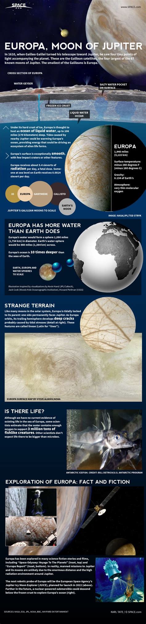Infographic Jupiter S Moon Europa Has A Huge Underground Ocean