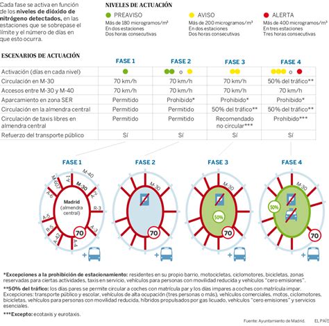 Te facilitamos información actualizada sobre las restricciones de viaje que se aplican en cada país, incluido españa, para que puedas decidir qué hacer con los que tengas planeados. Restricciones de tráfico por contaminación en Madrid ...