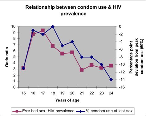 The Hiv Risk Tracks Condom Use At Last Intercourse Among Sexually