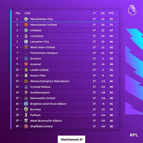 Premier League On Twitter The Pl Table Heading Into The Final Day Of