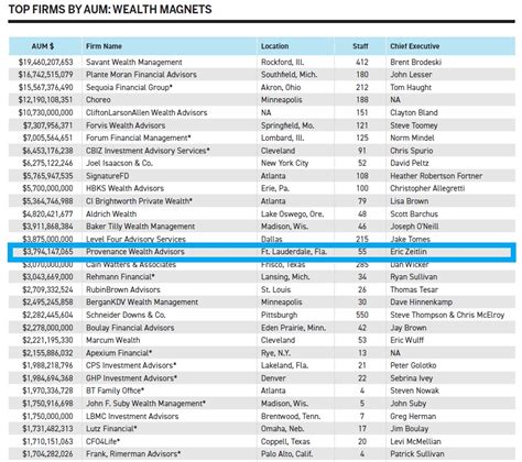 Provenance Wealth Advisors Ranked As Accounting Todays Top Firms By
