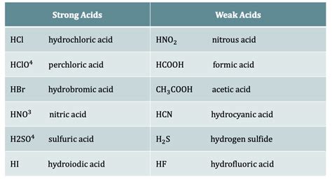 Acid Base Chemistry Chemtalk