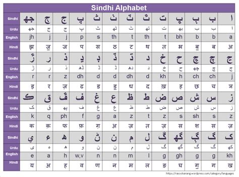 Check spelling or type a new query. Sindhi alphabet with equivalent characters in English ...
