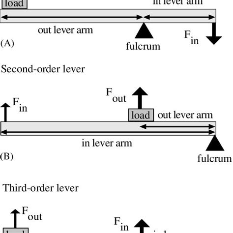 Three Basic Types Of Lever Mechanisms A First Order Lever B